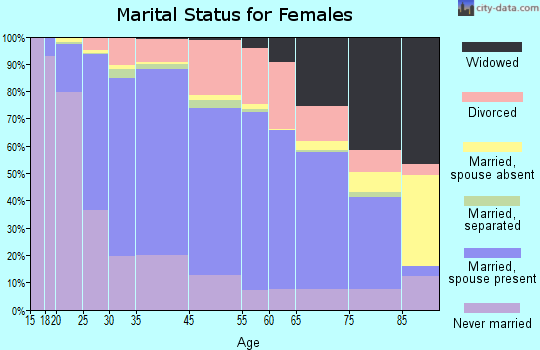 Marlborough marital status for females