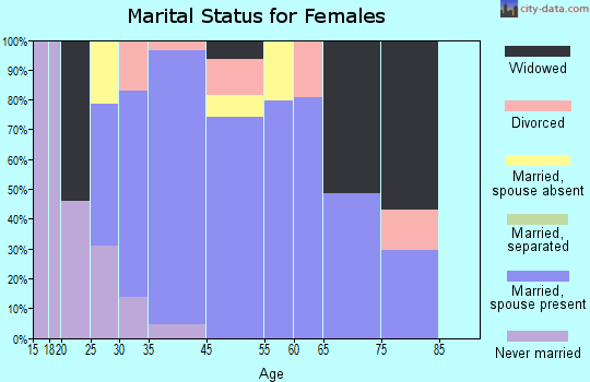 Marshfield Hills marital status for females