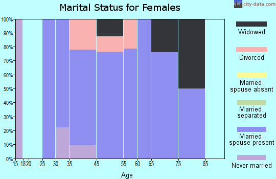 Mashpee Neck marital status for females