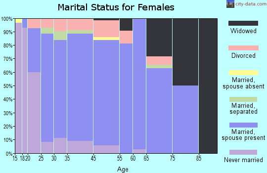 Queen Creek marital status for females