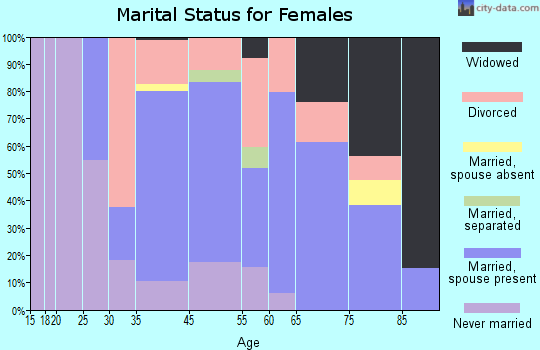 Mattapoisett Center marital status for females