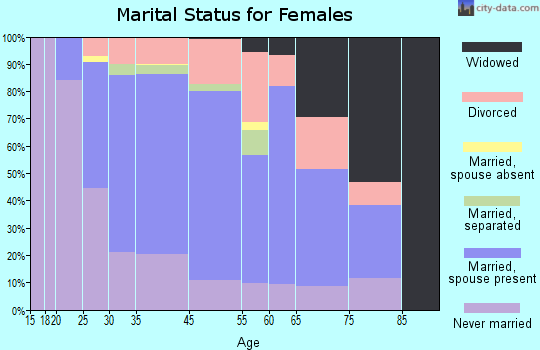 Maynard marital status for females