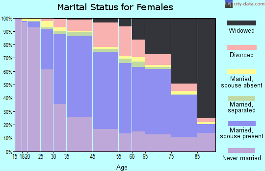 Medford marital status for females