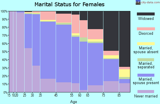 Melrose marital status for females
