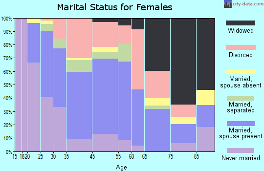 Middleborough Center marital status for females