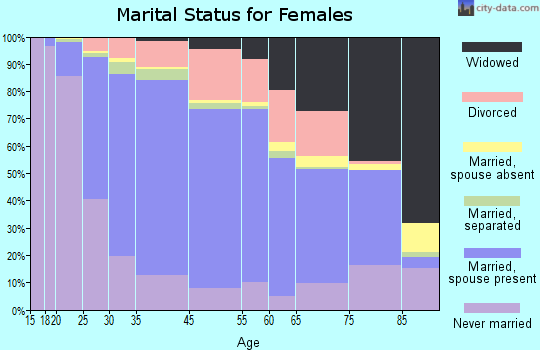 Milford marital status for females