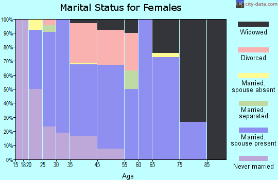 Millers Falls marital status for females