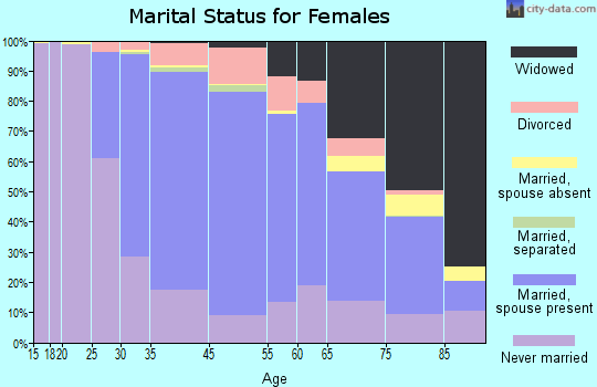 Milton marital status for females