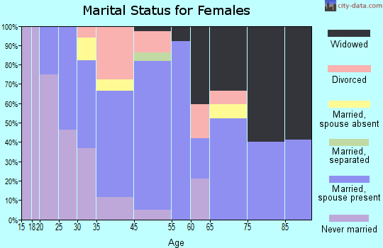 Monument Beach marital status for females