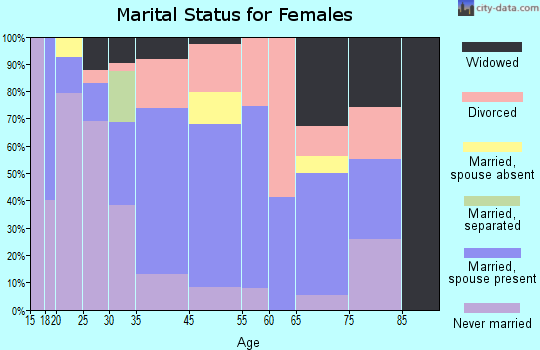 Nantucket marital status for females