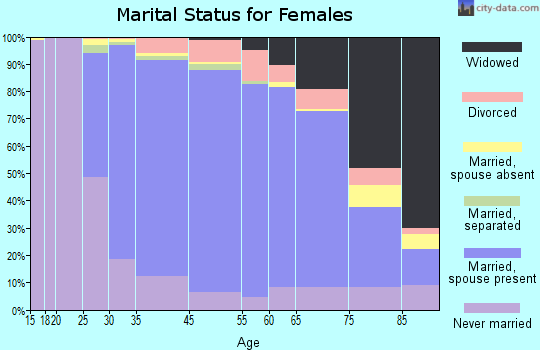 Needham marital status for females