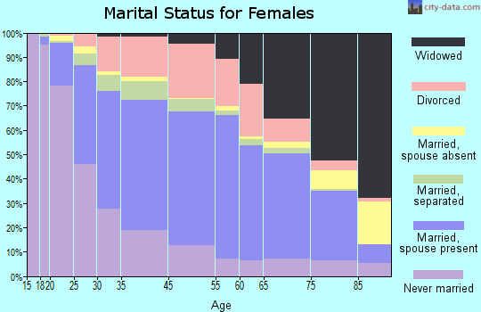 New Bedford marital status for females