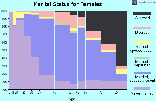 Newton marital status for females