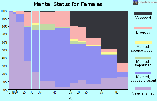 North Adams marital status for females