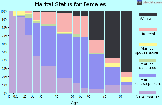 Northampton marital status for females