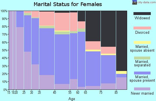 North Attleborough Center marital status for females