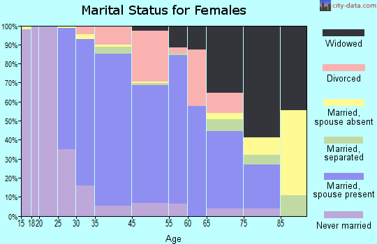 Northborough marital status for females