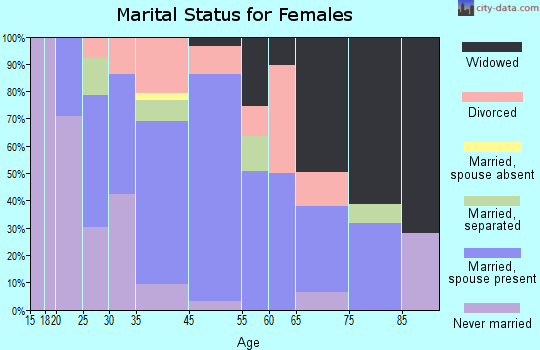North Brookfield marital status for females