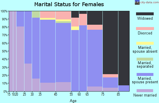 North Falmouth marital status for females