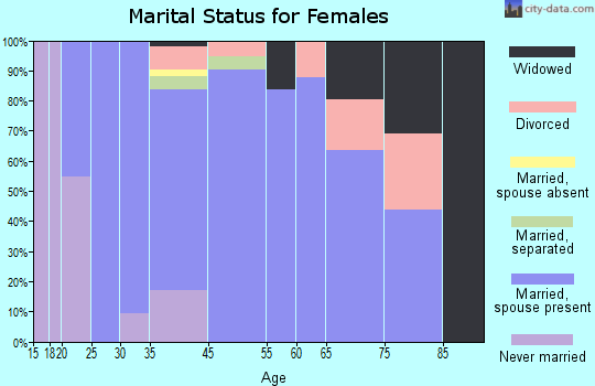 North Lakeville marital status for females