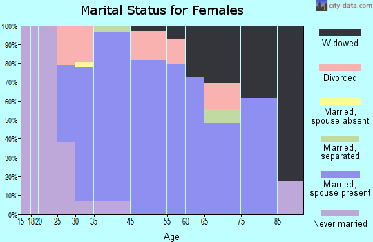 North Pembroke marital status for females
