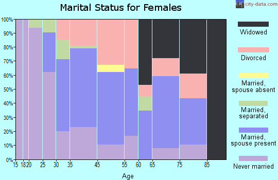 North Plymouth marital status for females
