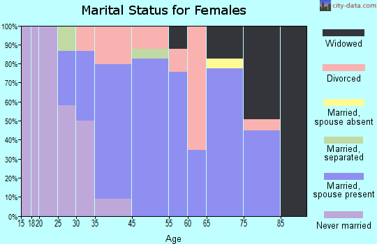 North Seekonk marital status for females