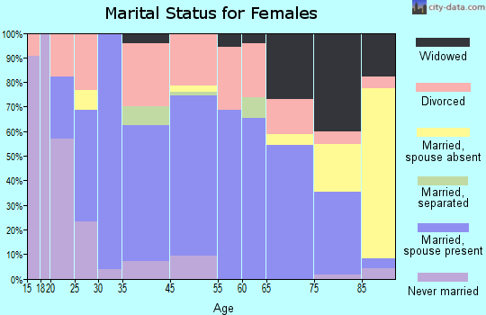 Northwest Harwich marital status for females