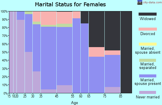 North Westport marital status for females