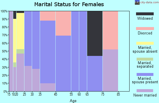 Norton Center marital status for females