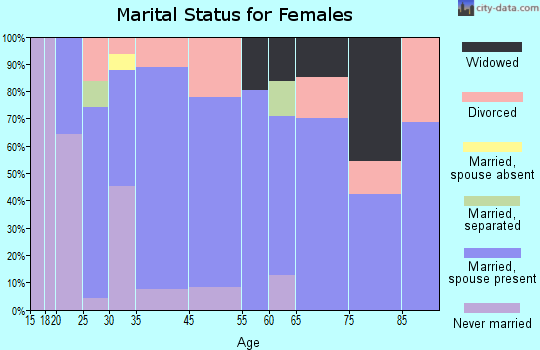 Ocean Grove marital status for females