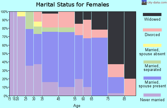 Orange marital status for females