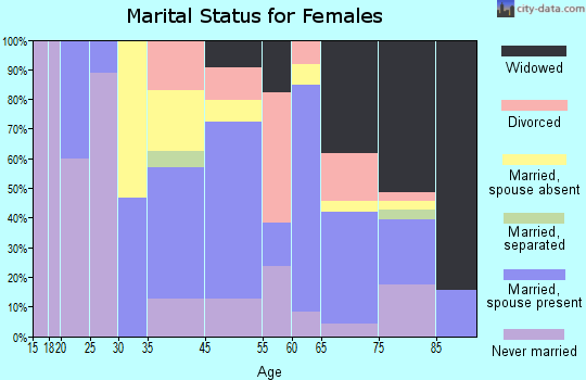 Orleans marital status for females