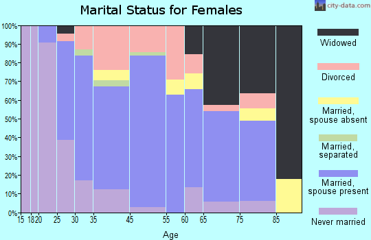Oxford marital status for females