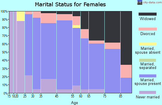 Pinehurst marital status for females