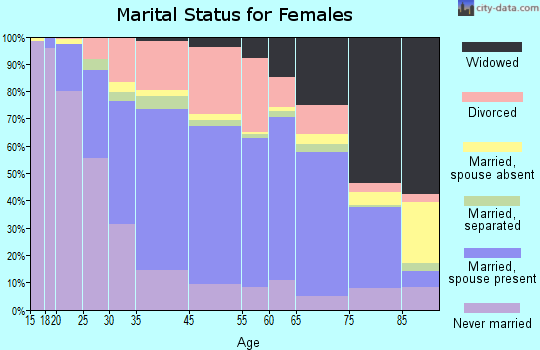 Pittsfield marital status for females