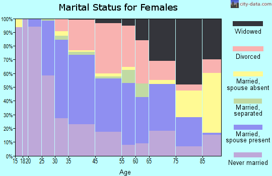 Plymouth marital status for females