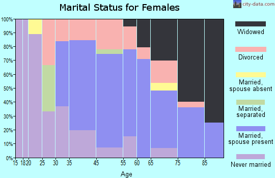 Pocasset marital status for females