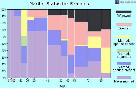 Provincetown marital status for females