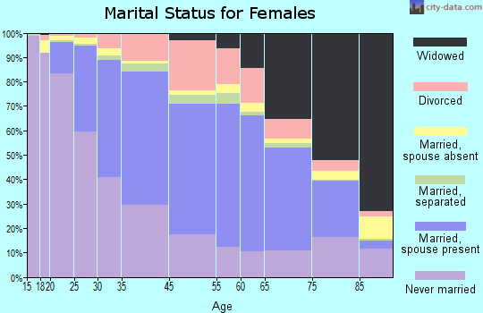 Quincy marital status for females