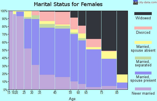 Randolph marital status for females