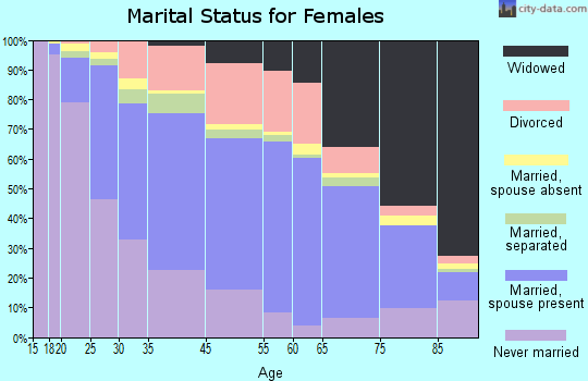 Revere marital status for females