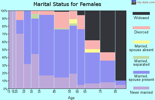 Rockport marital status for females