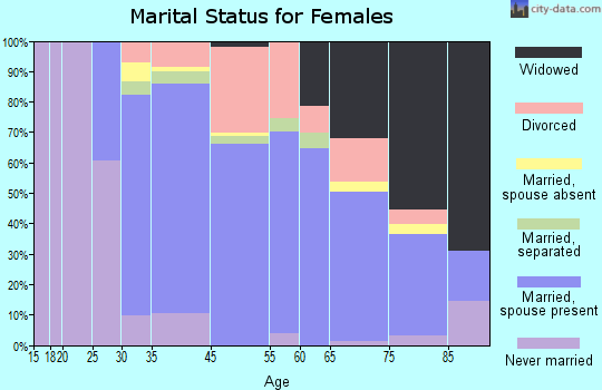 Scituate marital status for females