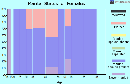 Seabrook marital status for females
