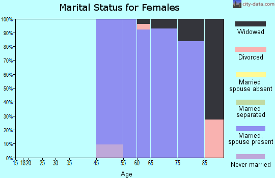 Rio Verde marital status for females