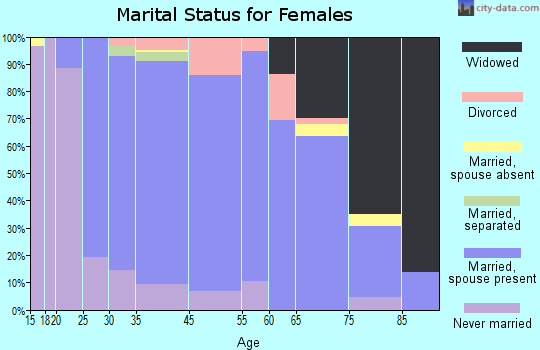 Sharon marital status for females