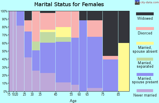 Shelburne Falls marital status for females