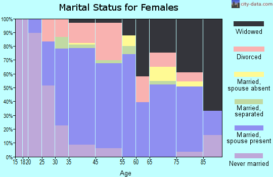 Smith Mills marital status for females