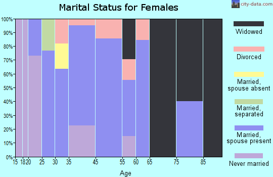 South Ashburnham marital status for females